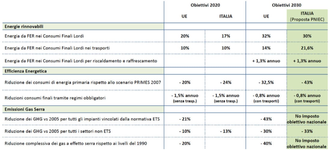 Un riassunto dei target nazionali degli obiettivi per le rinnovabili
