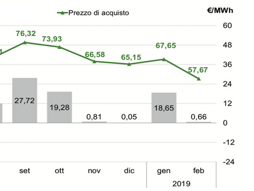 I prezzi tornano a scendere grazie anche alle energie rinnovabili